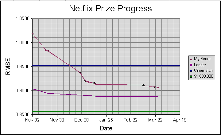 Netflix Challenge