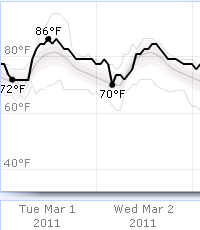 Weather