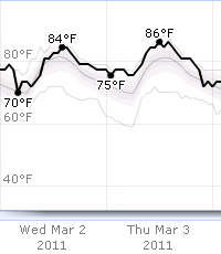 Weather