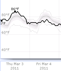 Weather