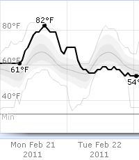 Weather
