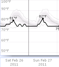 Weather
