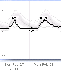 Weather