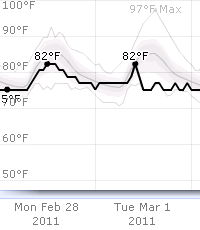 Weather