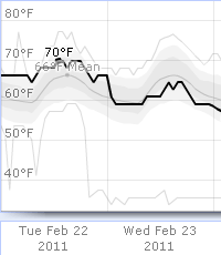 Weather