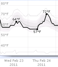 Weather