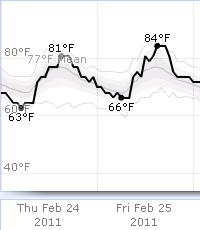 Weather