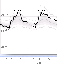 Weather